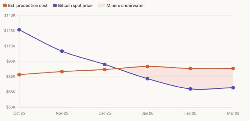 Майнеры теряют по $19 000 на каждом BTC