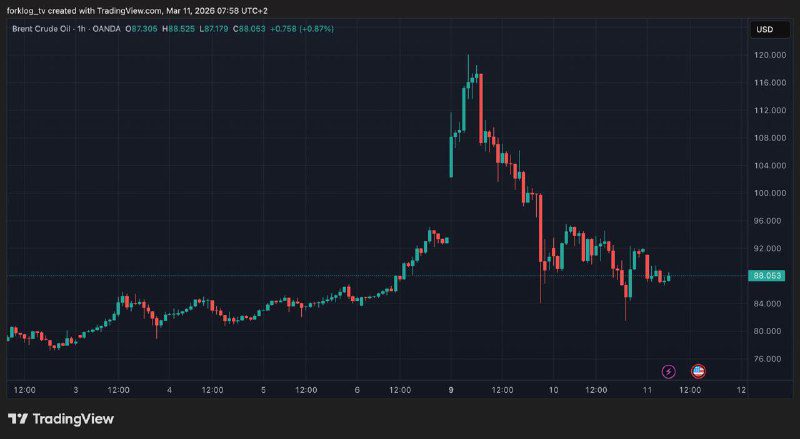 Биткоин упал ниже $70 000 на фоне напряжённости в Ормузском проливе