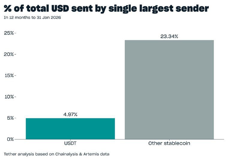 Высокая децентрализация USDT и миллионы пользователей