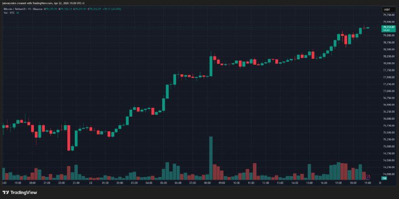 Bitcoin rose to $79,000, eliminating $360 million worth of shorts