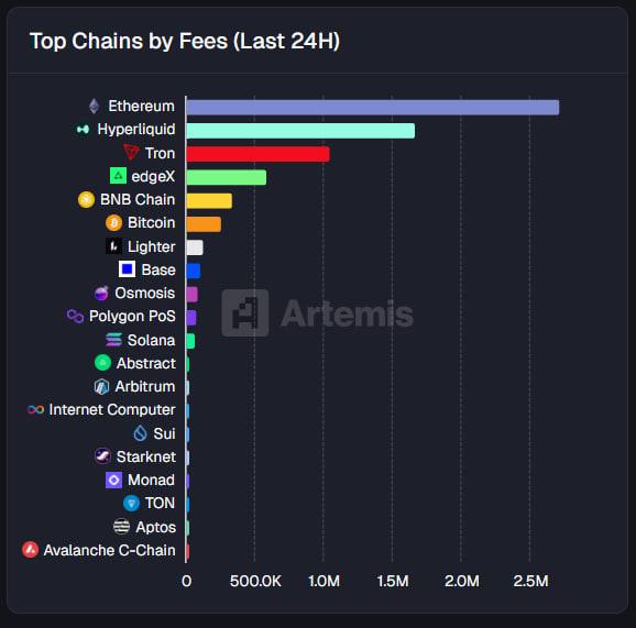 Ethereum Collects Record Fees