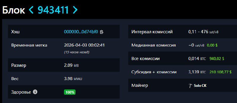 A solo miner was awarded 3.14 BTC for mining a single block on the Bitcoin network