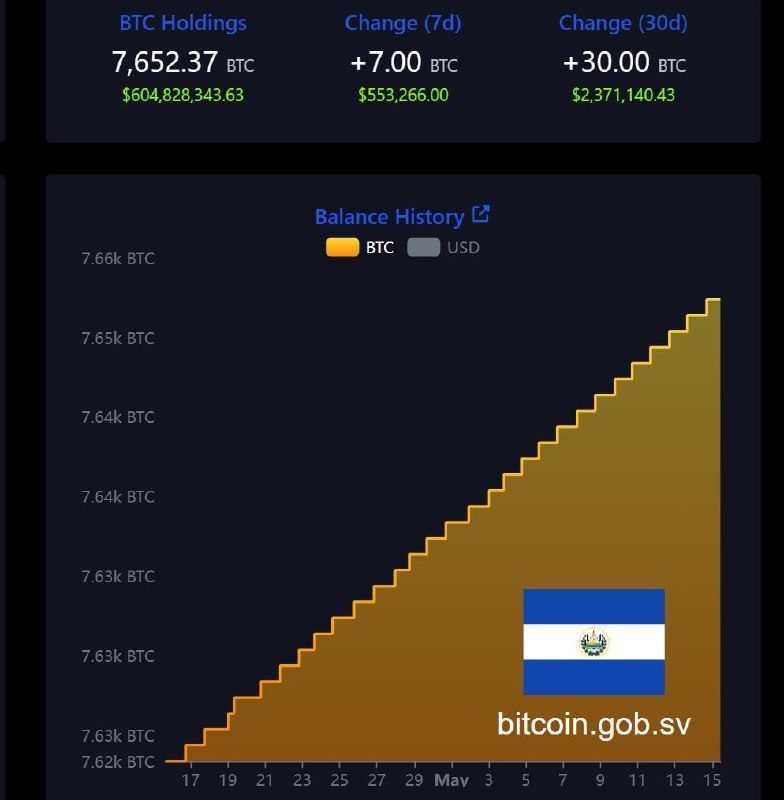 Bhutan might have sold bitcoins worth nearly $1 billion but denies doing so